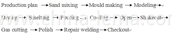 Aluminum sand casting production technology process